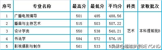 河北地质大学2021年河北省各专业录取分数统计