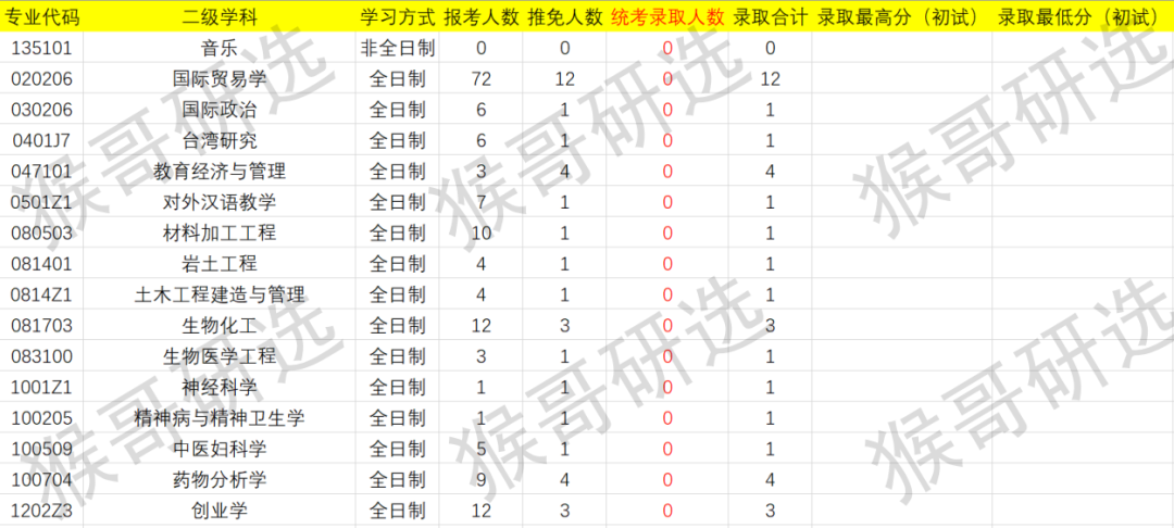 厦门大学考研难度如何？各专业招录情况详解
