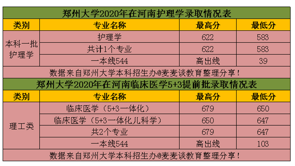 郑州大学2020年在全国31省市分专业录取分数线！含艺术类