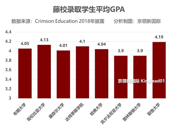 哈佛、耶鲁、哥大录取成绩披露：什么样的分数能进藤校？