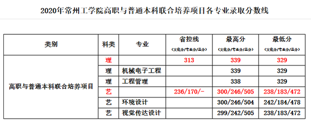 二本｜常州工学院2020在全国各省市分专业录取分数线！含艺术