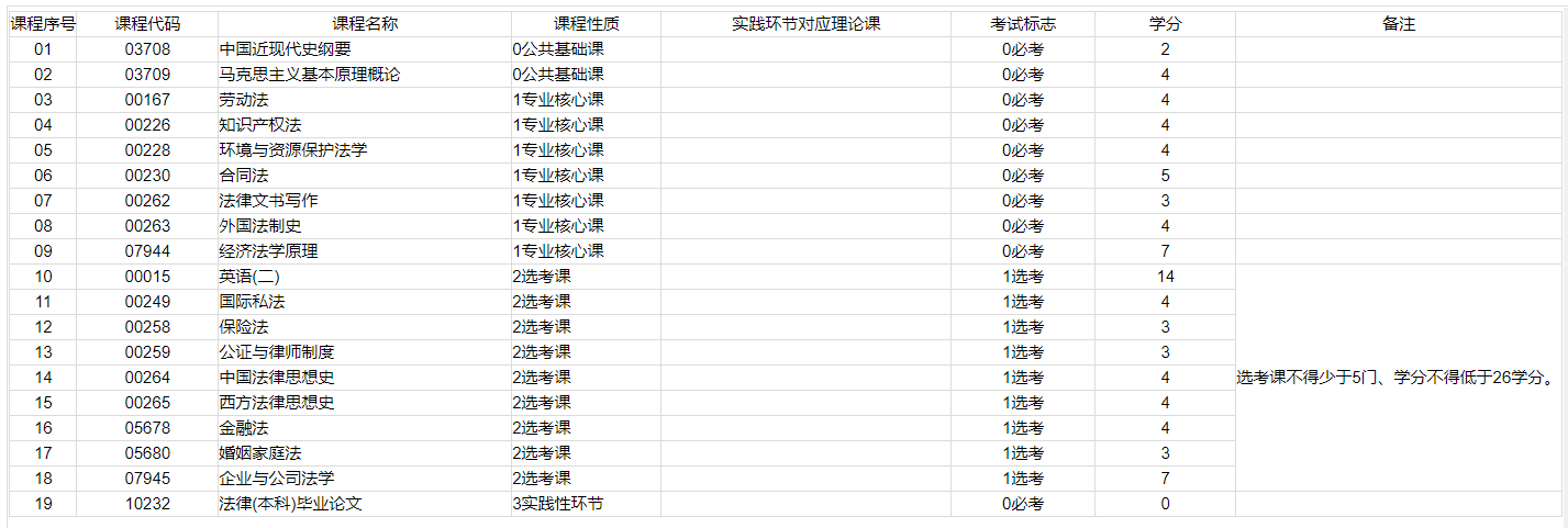 自考专业不知道怎么选？看完这一篇就够了