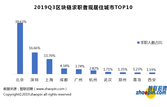 区块链招聘现状：平均薪酬16317元，深圳领跑人才需求