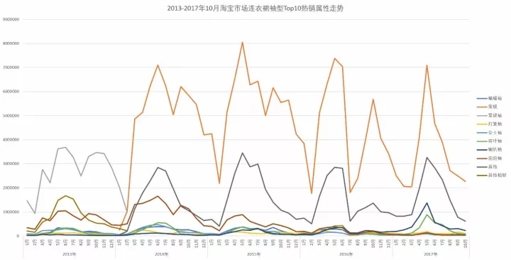 春秋装新款女装连衣裙，淘宝女装连衣裙市场分析？