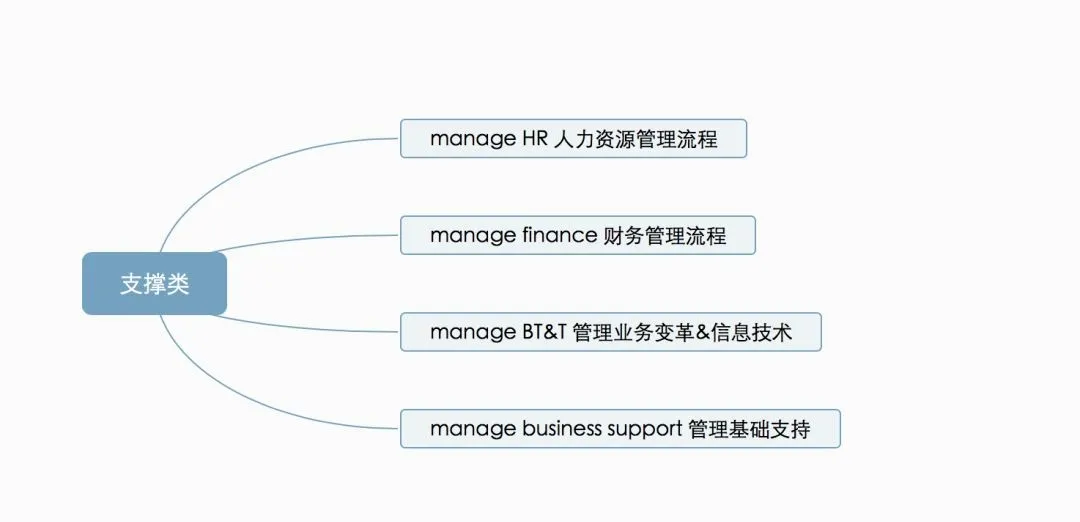 华为的流程管理系统（附关键流程图）