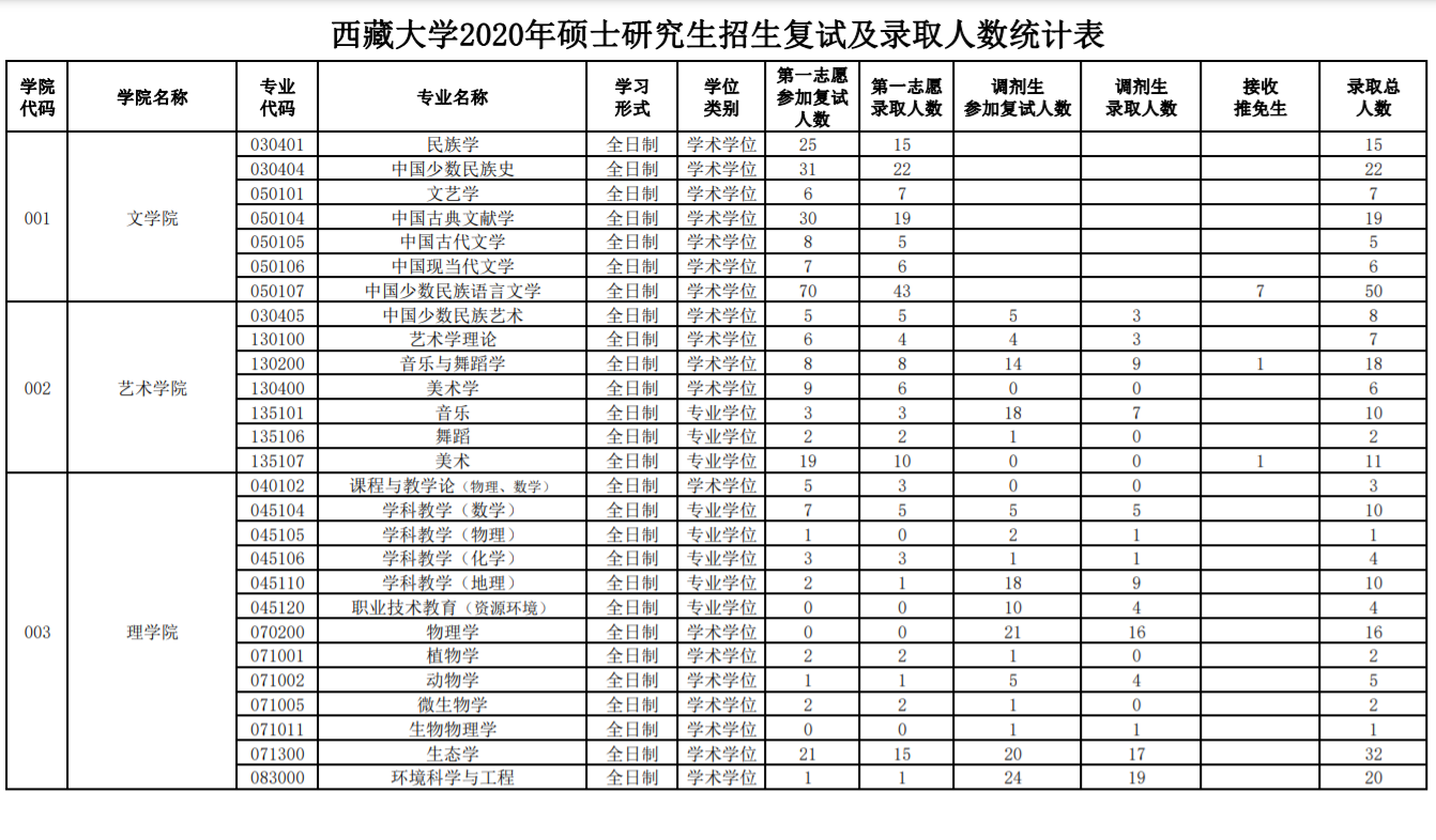 西藏大学研究生（考研报录比）