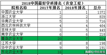 农林类专业中国十强院校排行榜，了解一下
