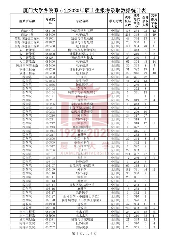 厦门大学2014-2020年各学院各专业考研报录比汇总！含复试线