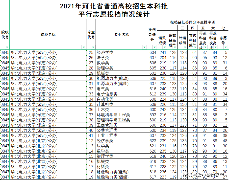 华北电力大学2021年在河北省录取分数线/2022河北省高考志愿填报