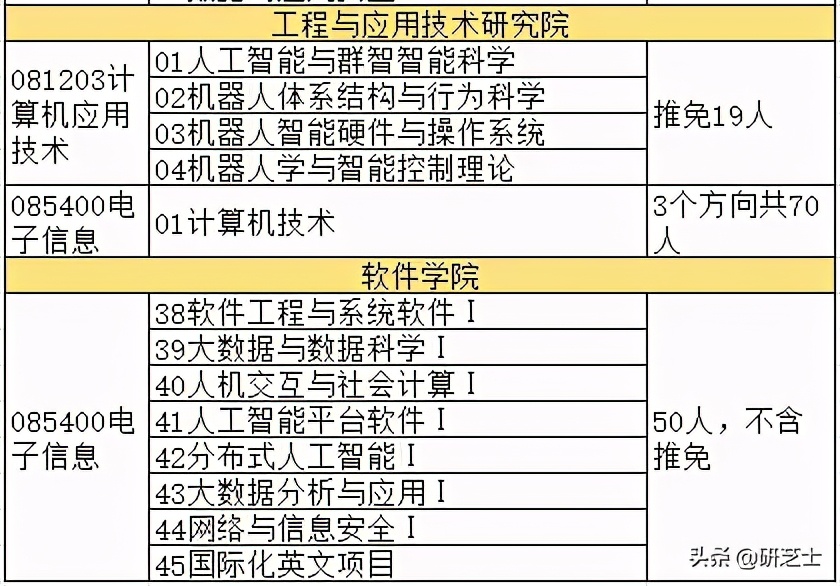 复旦大学2021年计算机专业研究生招生信息介绍