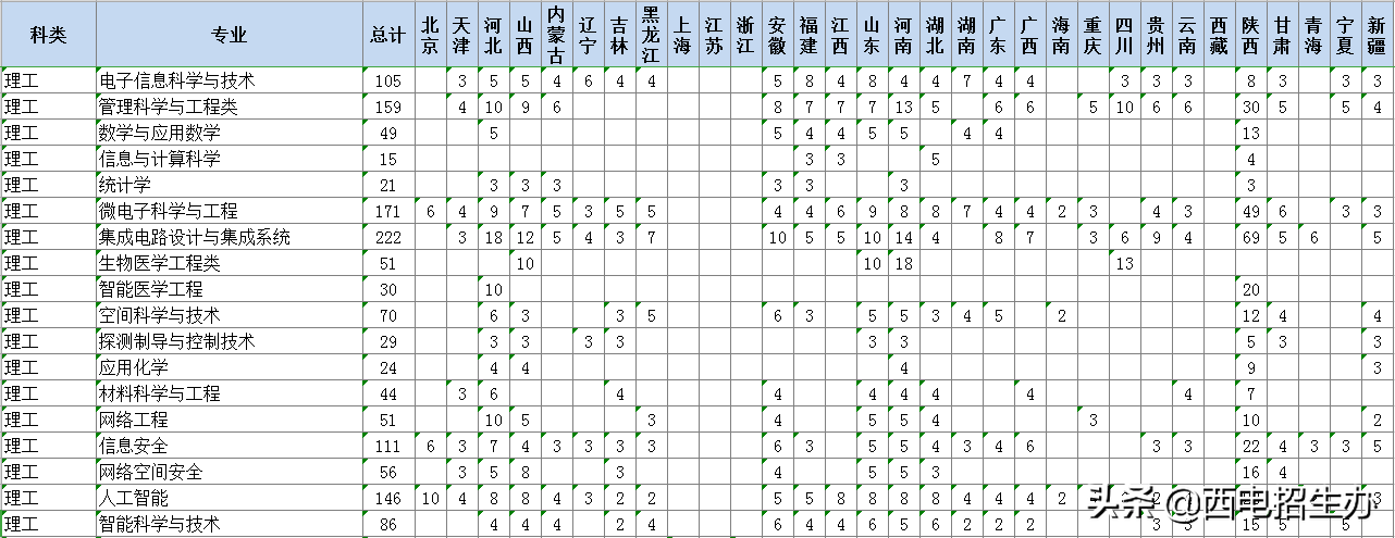 今年考多少分，能来西电？近3年西安电子科技大学录取分数线汇总