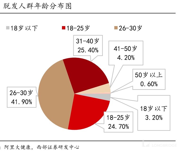 “脱发经济”崛起！“植发第一股”值多少钱？