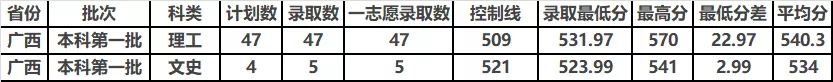 中北大学2019年分省分专业录取分数及统计总览及2020年招生计划