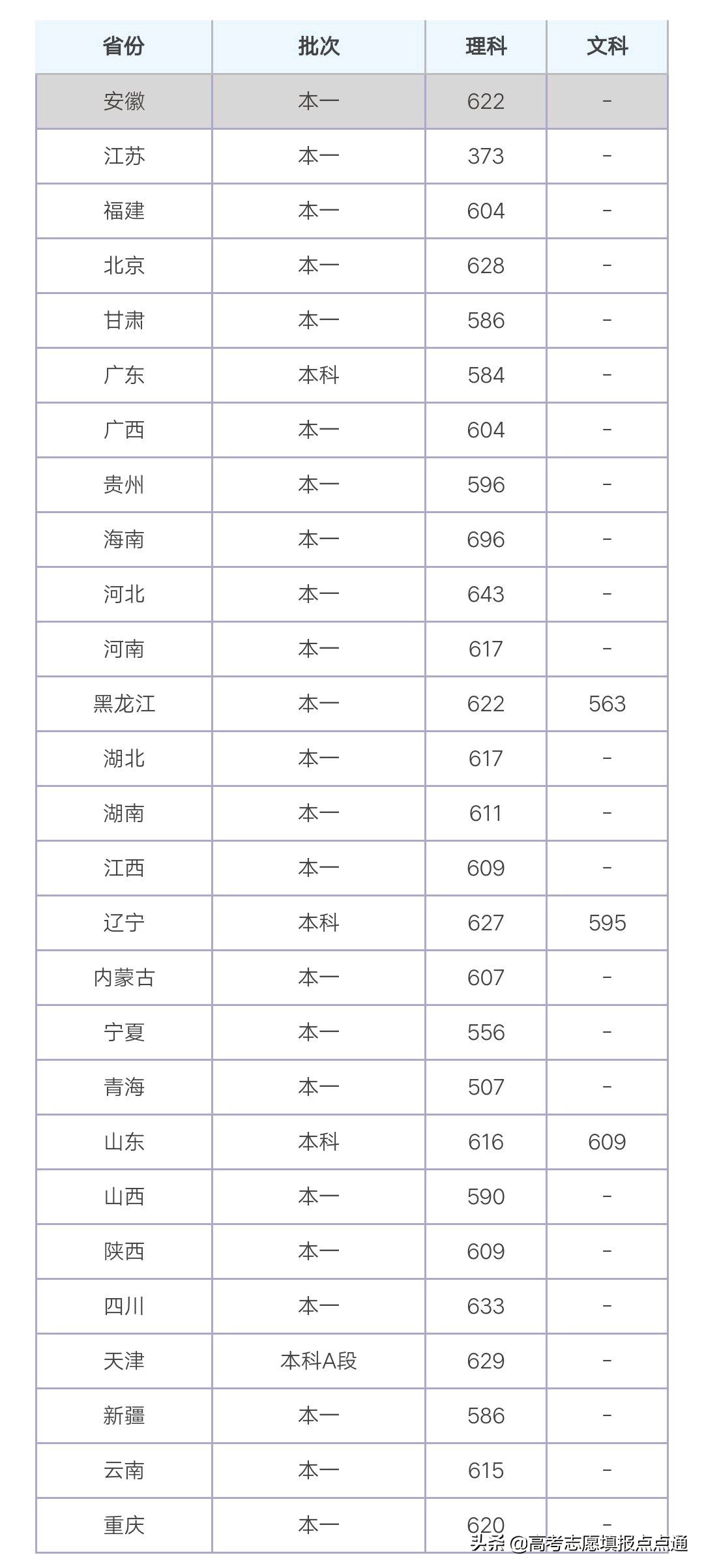 哈尔滨工业大学（威海）优势专业分析及2019、2018、2017年分数线