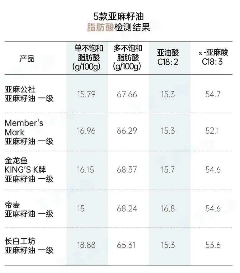 10款宝宝辅食油评测：一款检出塑化剂