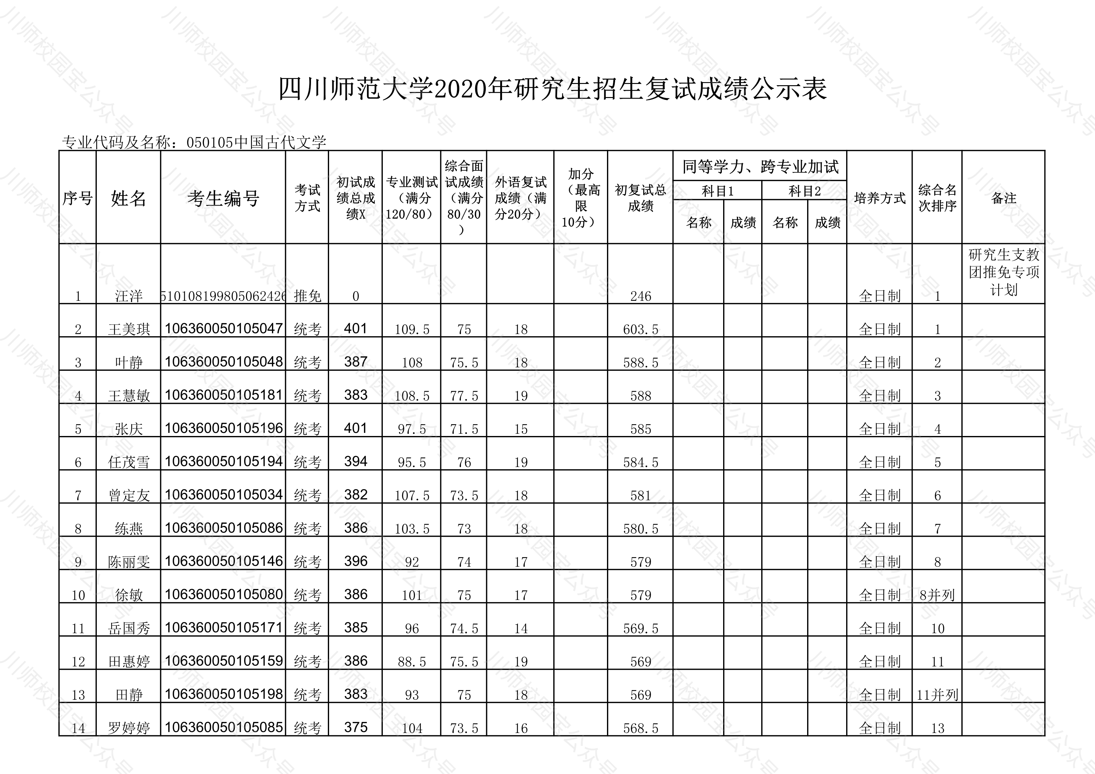 四川师范大学2020年文学院研究生招生复试成绩公示