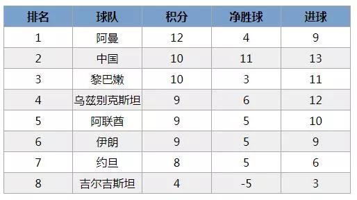 亚洲区世界杯预选有效积分是什么(世界杯亚洲区预选赛有效积分4分的队伍也能出线)