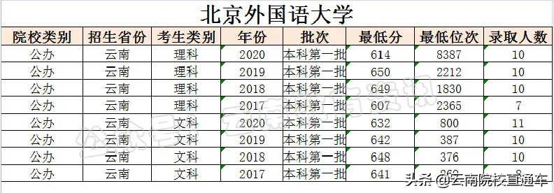录取数据：北京外国语大学2020年在云南省的录取分数线出炉