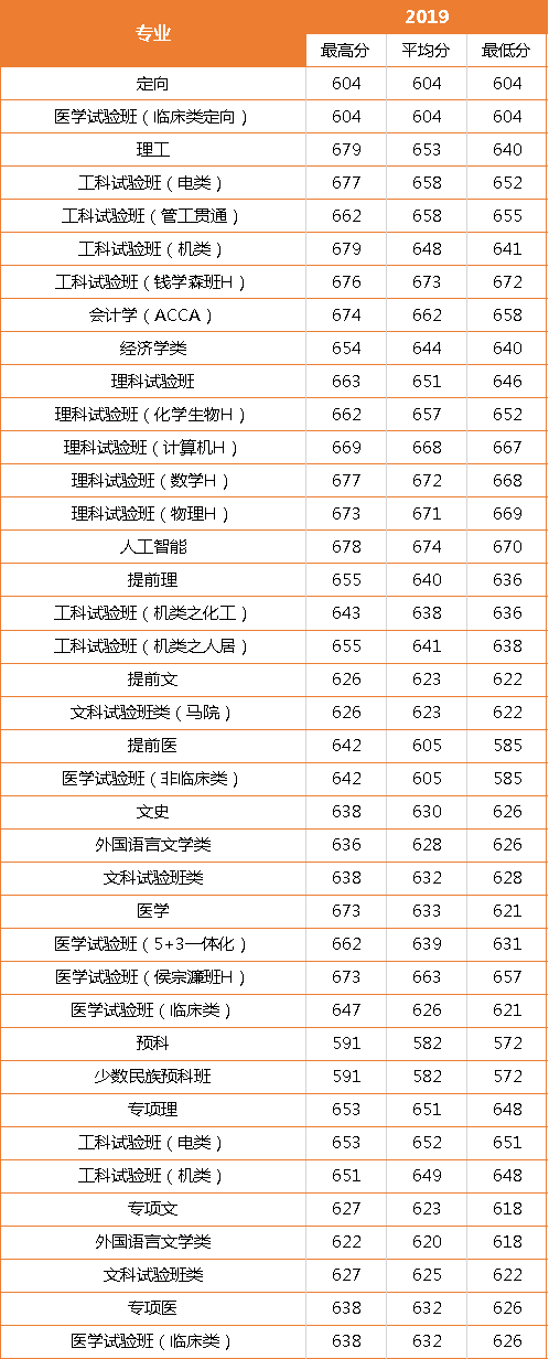 刚刚！2020年陕西省高考分数线最新公布！内附西安交大近3年录取情况！