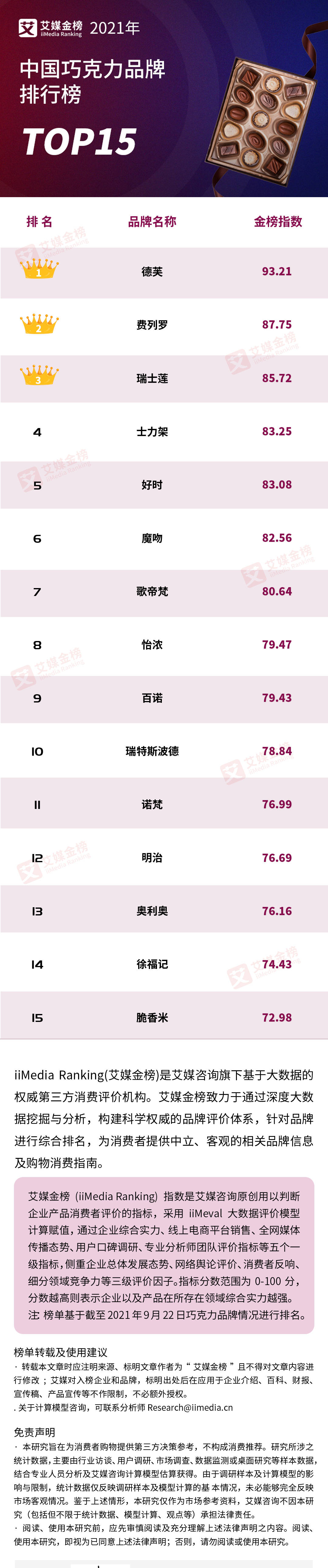艾媒金榜｜2021年中國巧克力品牌排行榜Top15