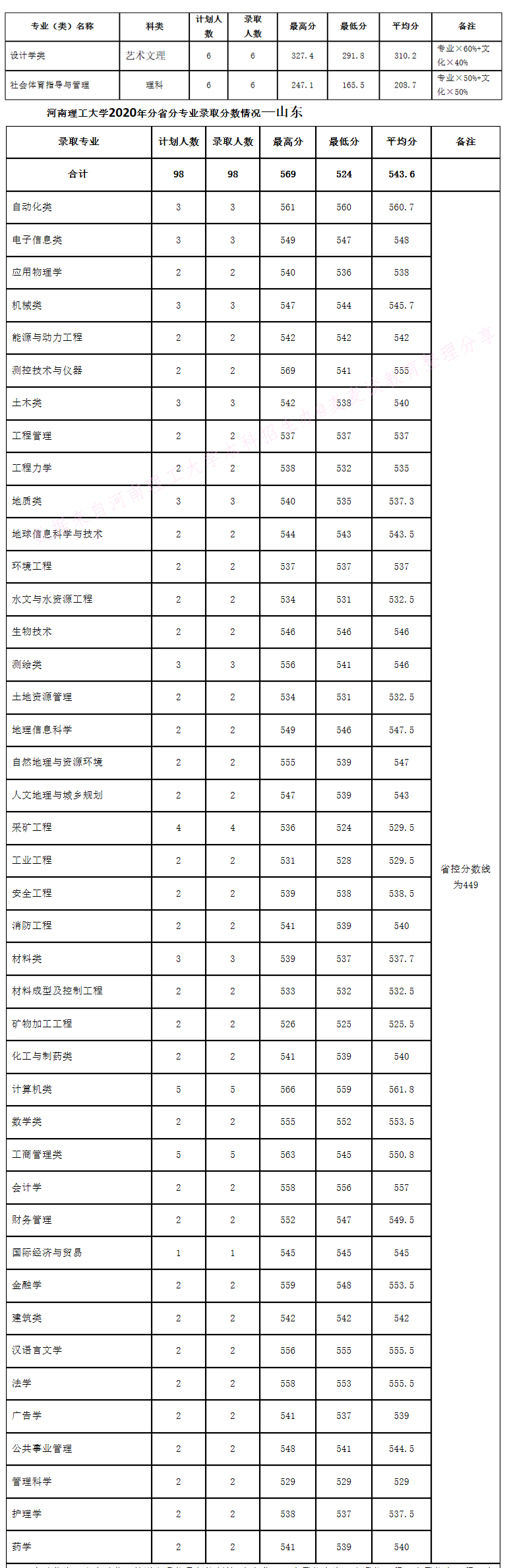 河南理工大学2020年在全国30省市分专业录取分数+计划公布