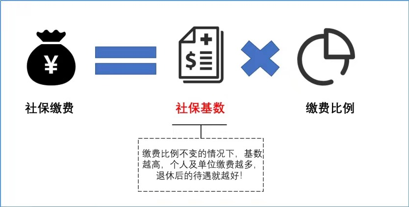 社保基数你真的了解吗？上调后，到手的钱“多了”还是“少了”?