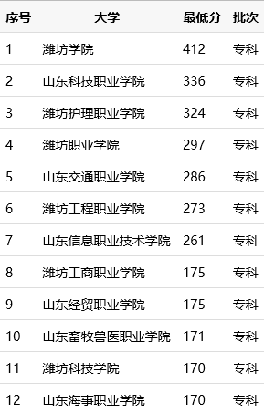 潍坊哪些专科学校好，见潍坊专科批分数线排名