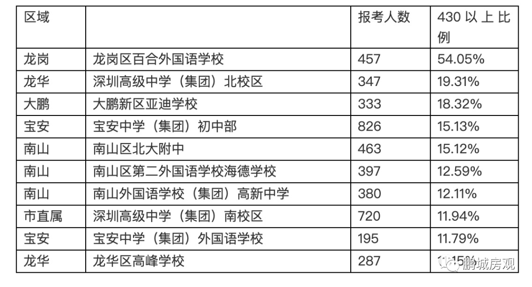 浅论2020年深圳中考考试成绩