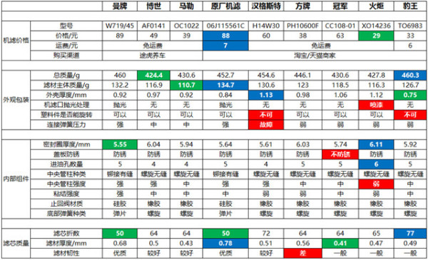 机滤怎么挑选？拆解9款（EA888）机滤让你看懂！