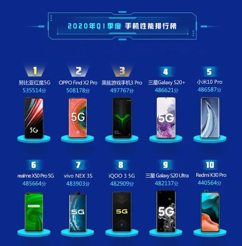 2020年首季性能榜：二款游戏手机成功逆袭，旗舰机退步了！