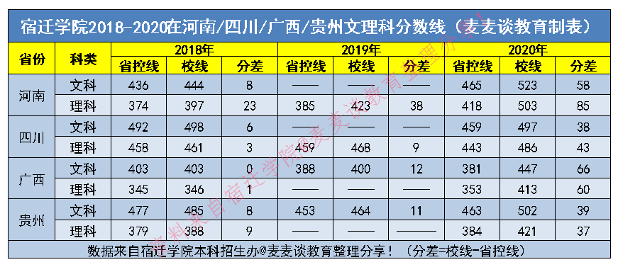 宿迁学院2018-2020各专业录取分数线汇总！含外省分数线