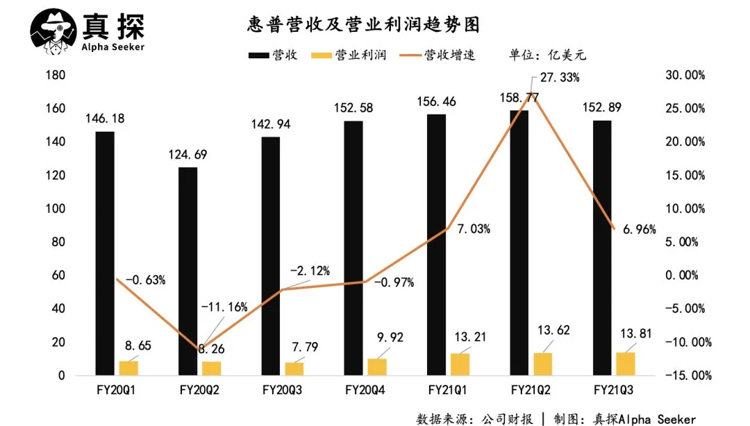 戴尔、惠普:除了卖电脑,还能干什么?