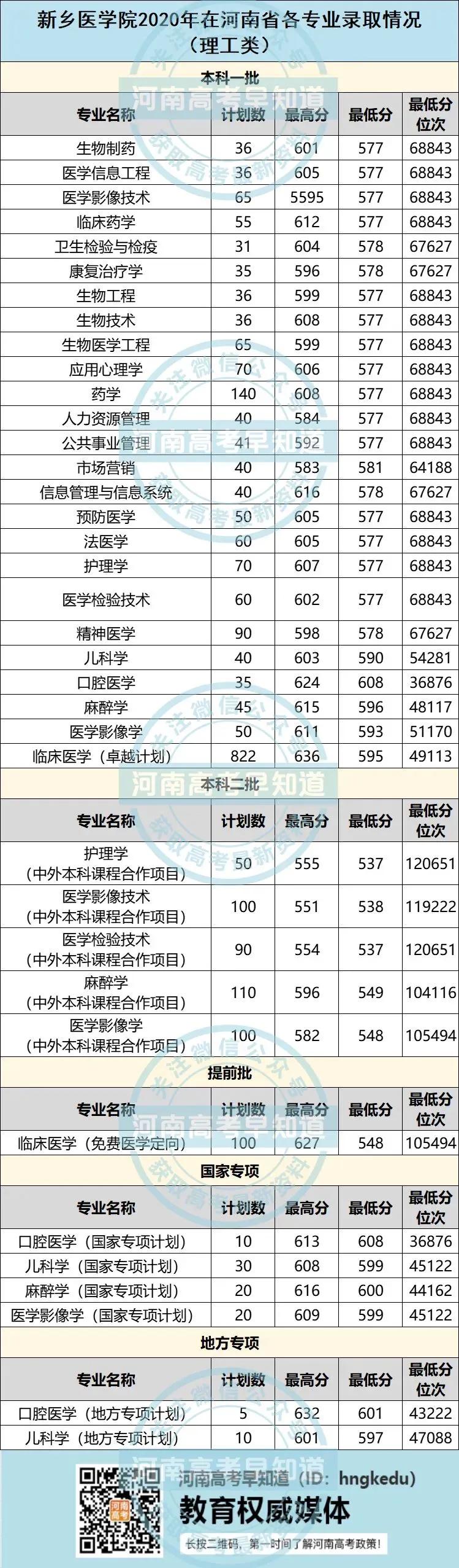 河南高考生考多少分上新乡医学院？附2020录取分