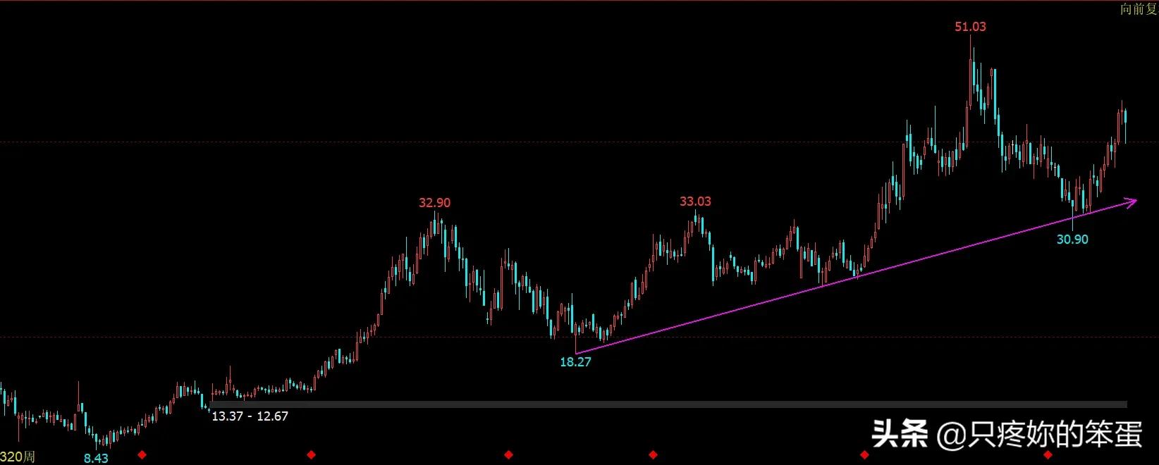 伊利股份走势演变与技术分析(伊利股份走势明天会怎样)