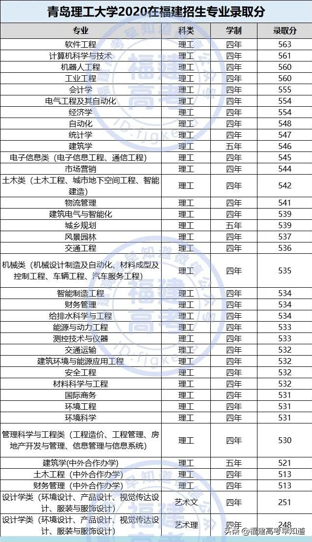 全国仅有28所理工大学！其中8所双一流！附2020福建录取分