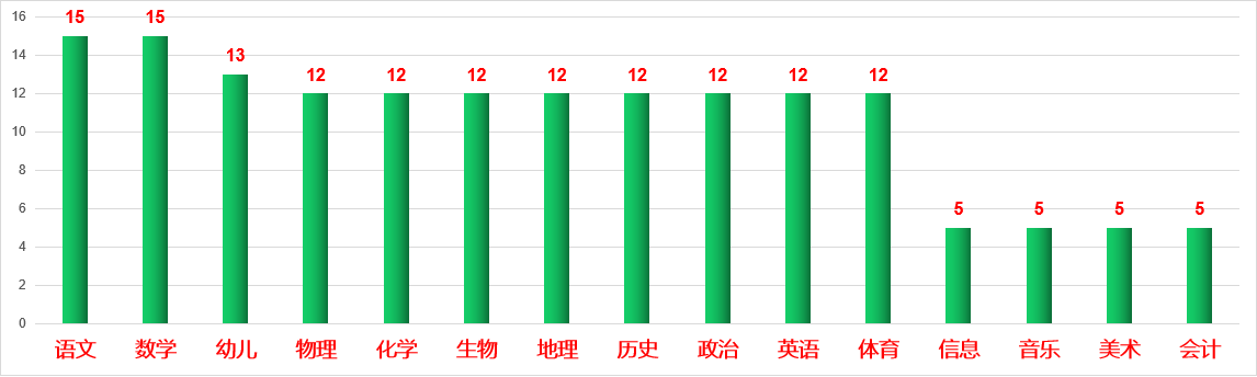 3667人！2020天津教师招聘总汇，预计2021滨海第一