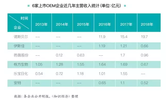 观察 | 中国化妆品代工行业的4个样本