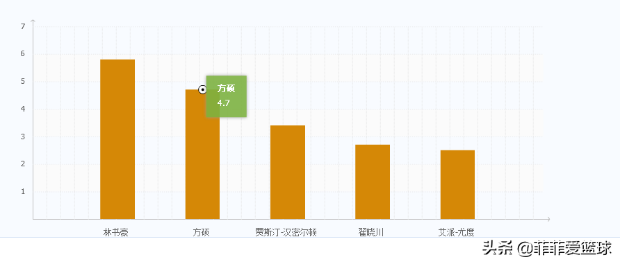 方硕为什么会参加篮球世界杯(深度：远到中国男篮，近到北京首钢，方硕为何如此被重用？)