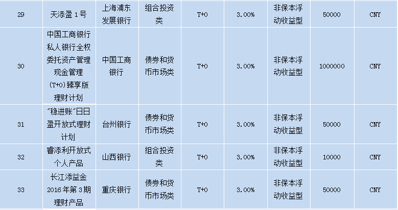 各个银行理财产品,各大银行理财