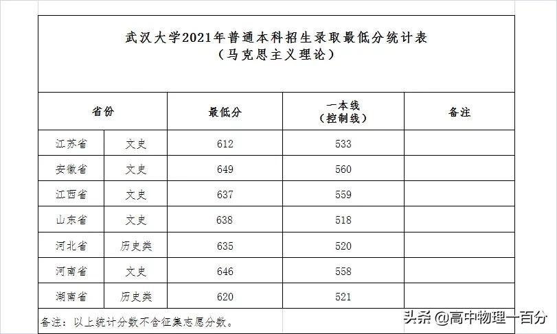 2021山东本科提前批投档分数线汇总