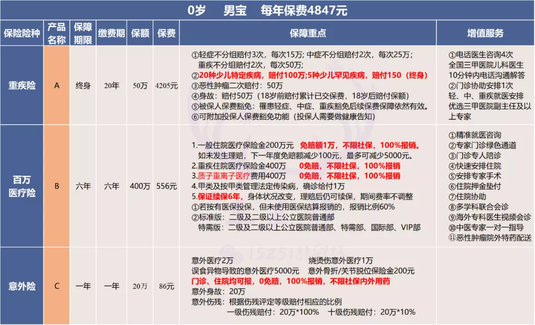 儿童保险配置指南