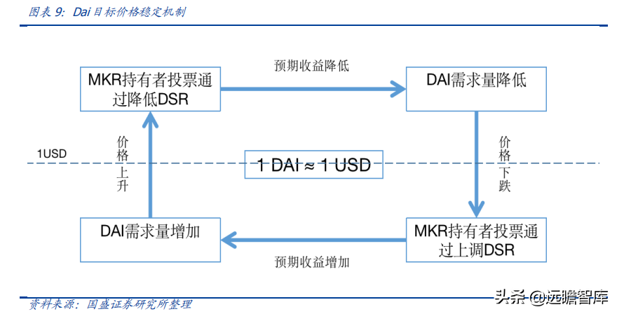 区块链研究报告：DeFi新金融，超额抵押与资产映射