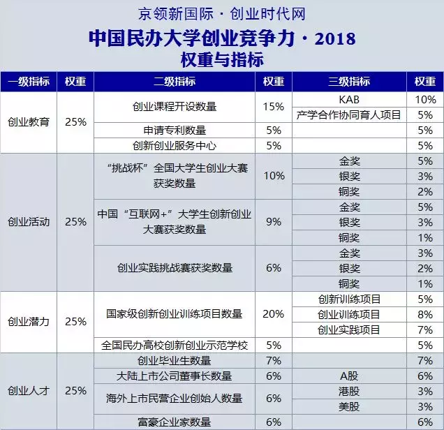 浙江民办大学创业竞争力20强，宁波大红鹰学院排名第一！