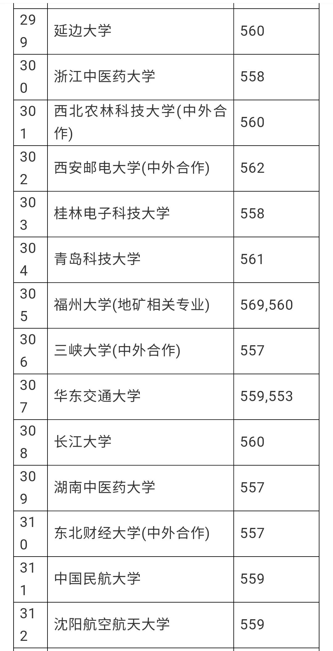 赶紧看看有没有你想去的学校，安徽理科一本分数线预估
