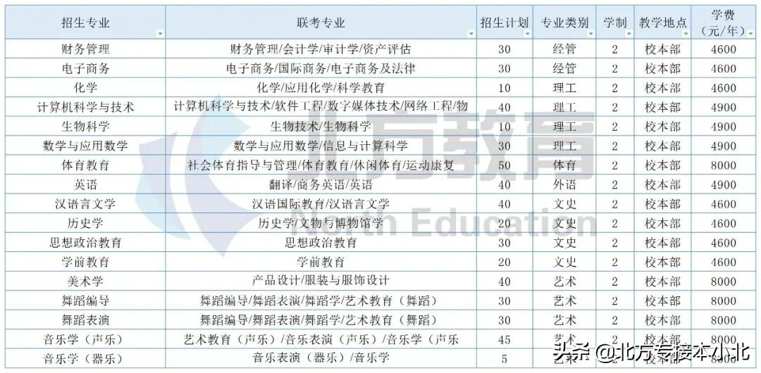 沧州师范学院：招生比2020年招生减少了200人
