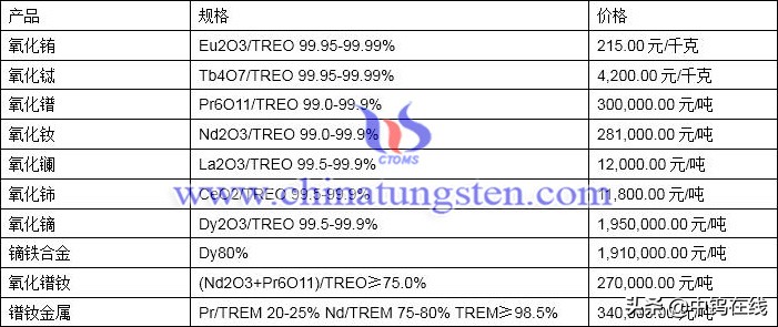 有色日报：钨钼稀土价格一览20200526