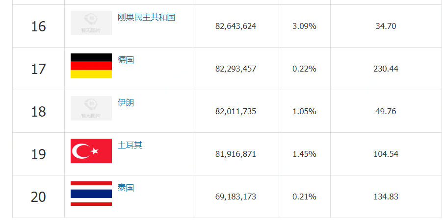 全球人口前20名的亚洲国家有11个：尚有两个患者较少、情况却不同