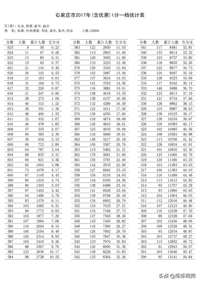 对比2020石家庄25所高中高考成绩喜报，中考择校，慎选个别高中