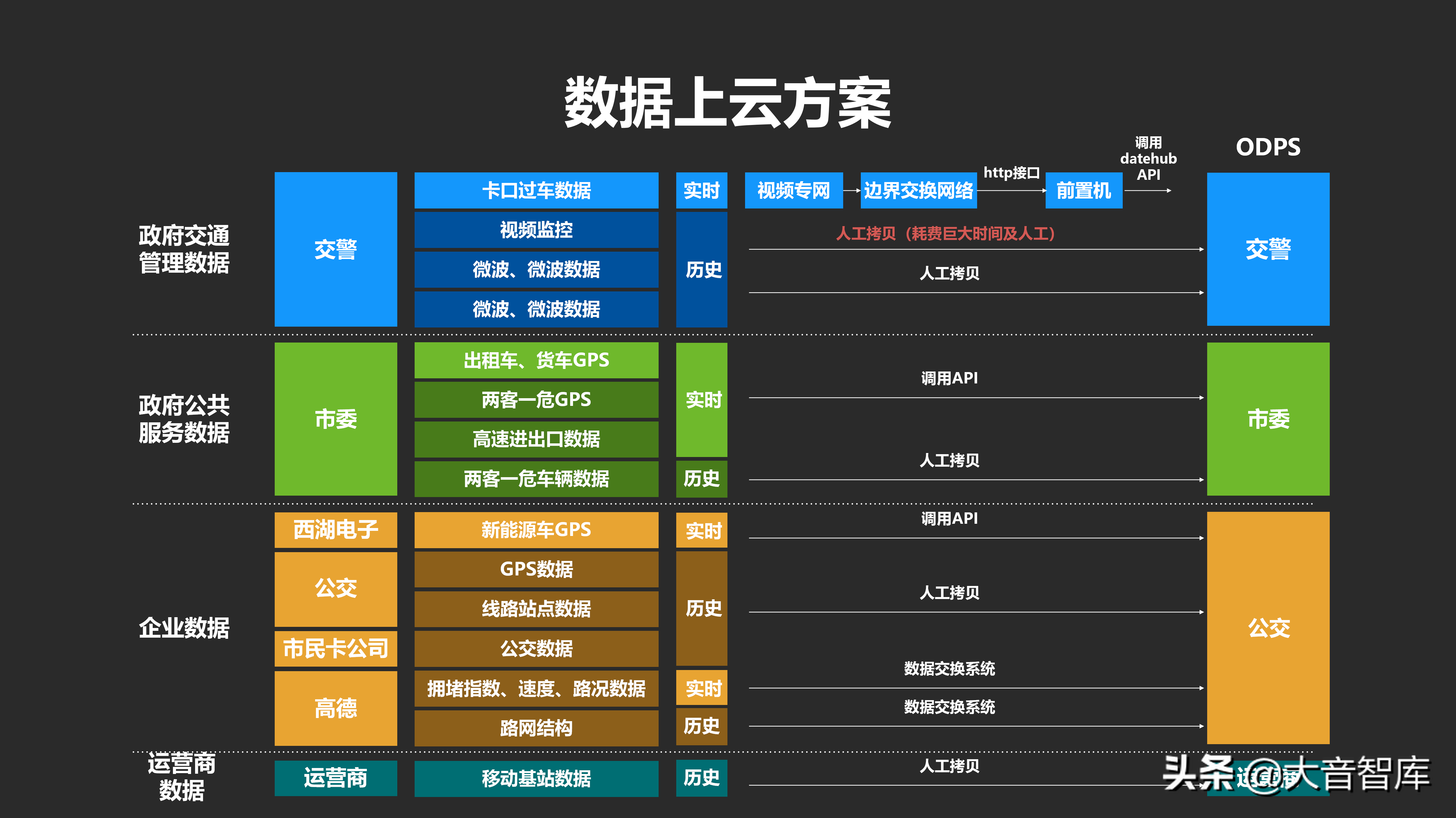 城市数据大脑项目汇报方案