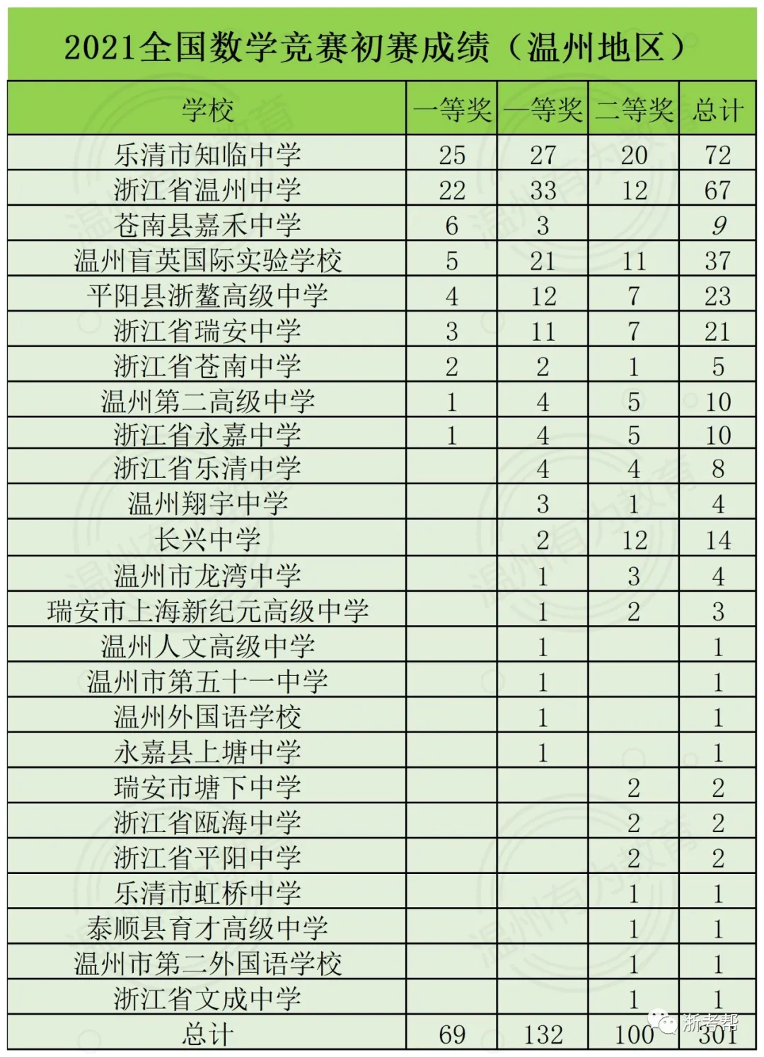 温州各类高中升学率汇总及2020年高考浙大录取人数